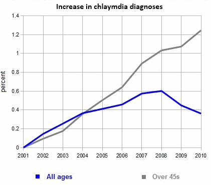 Is unsafe sex becoming more common Full Fact